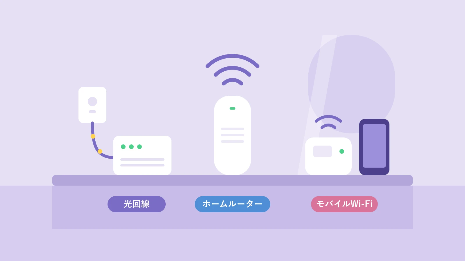 光回線のONU、ホームルーター、モバイルWi-Fiが並ぶイラスト